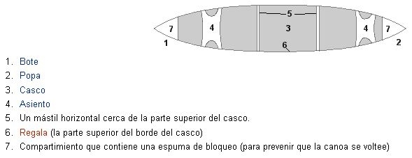Partes de la canoa